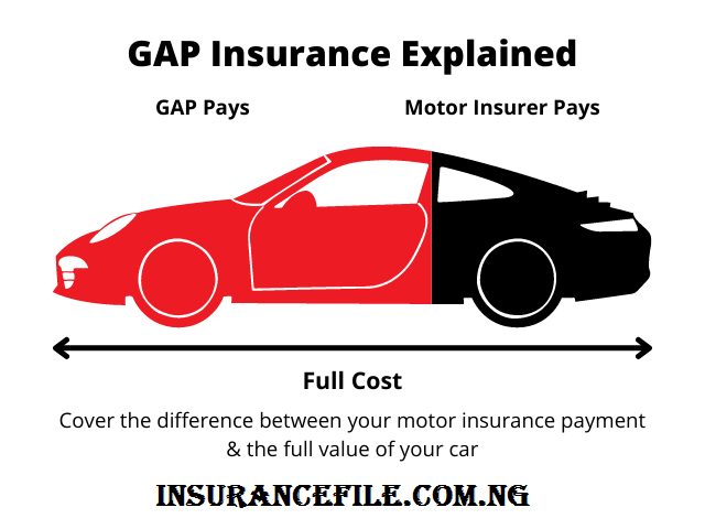 Overview Of  Gap Insurance | What is Gap Insurance